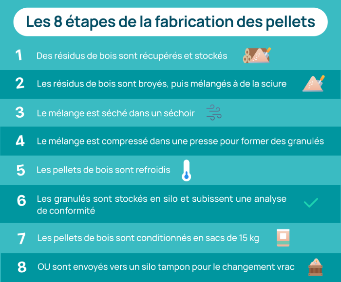 8 étapes de la fabrication des pellets